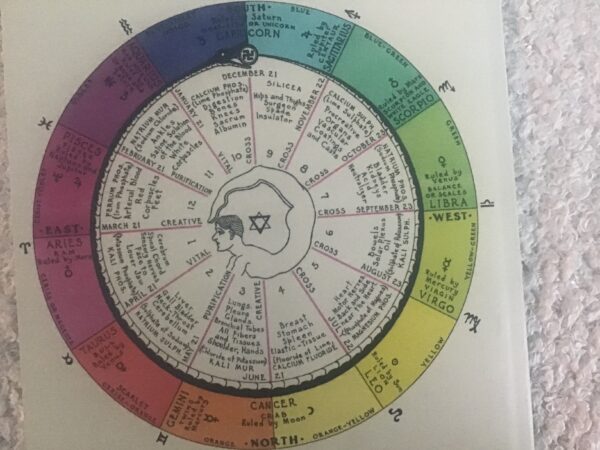 Relation of the Mineral Salts of the Body to the Signs of the Zodiac - Image 4